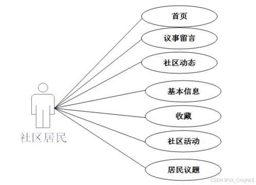 基于SpringBoot的社區(qū)互助服務管理系統小程序設計與實現