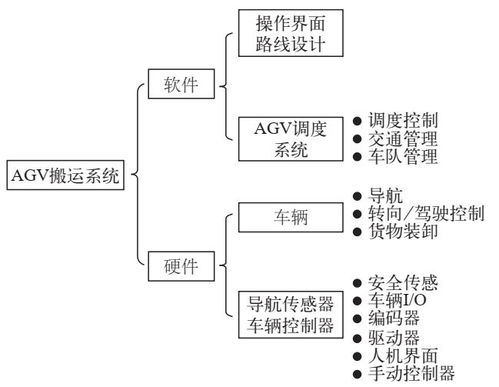 智能工廠的智能物流系統 WMS、ERP、MES與AGV的協同服務